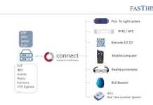 Al Global Summit Logistics & Manufacturing 2016 Soluzioni FasThink per la logistica industriale