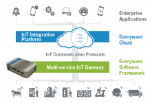 Entra a far parte dell’Industry 4.0 con le soluzioni IoT hardware e software di Eurotech