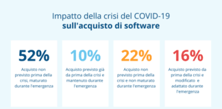Business Continuity: l’87% delle PMI italiane ritiene i software fondamentali per garantirla
