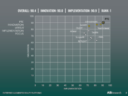 Vuforia Enterprise di PTC è leader assoluto per ABI Research nelle piattaforme enterprise di Realtà Aumentata