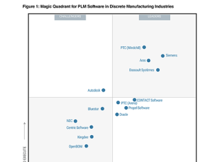 PTC Windchill tra i Leader e Arena tra i Visionary nel Magic Quadrant 2026 di Gartner per il software PLM